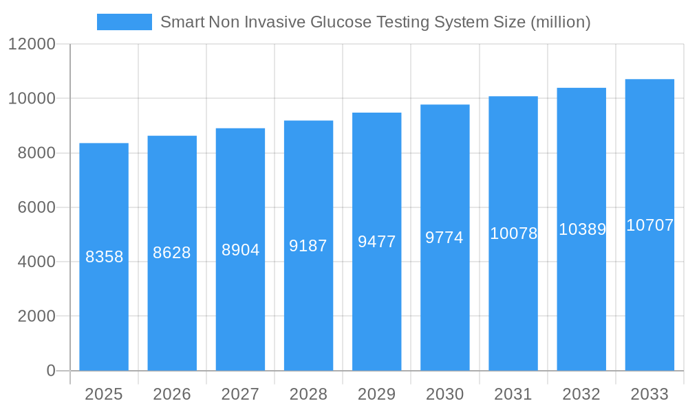 Smart Non Invasive Glucose Testing System Market Size and Forecast (2024-2030)