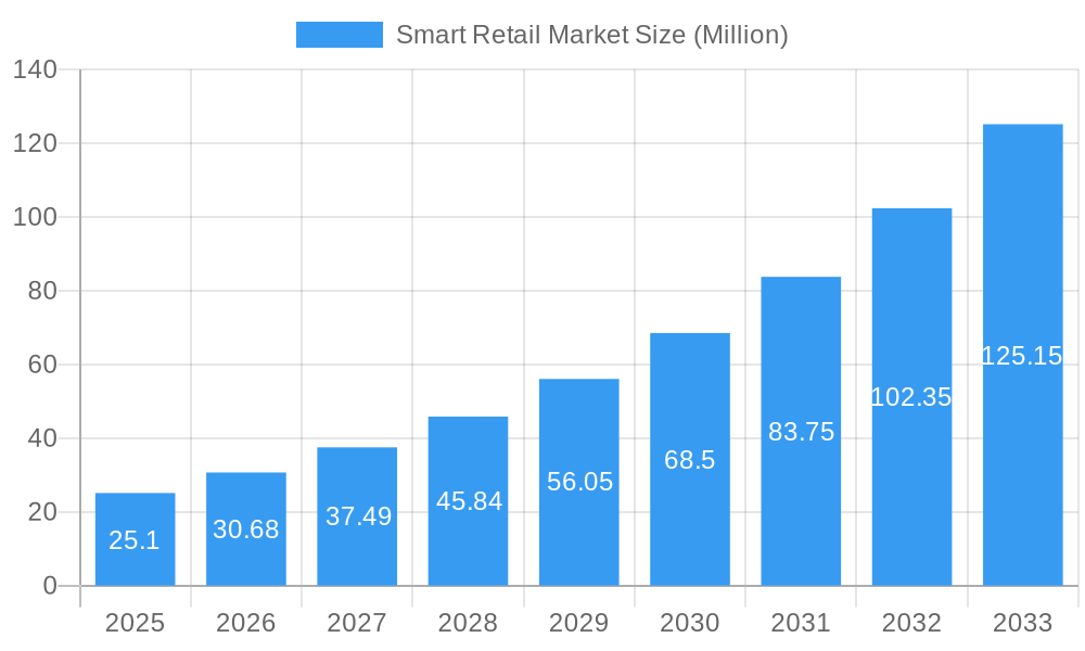 Smart Retail Market Market Size and Forecast (2024-2030)