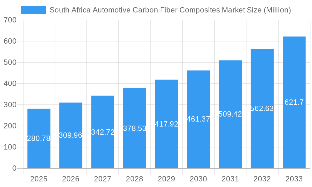 South Africa Automotive Carbon Fiber Composites Market Market Size and Forecast (2024-2030)