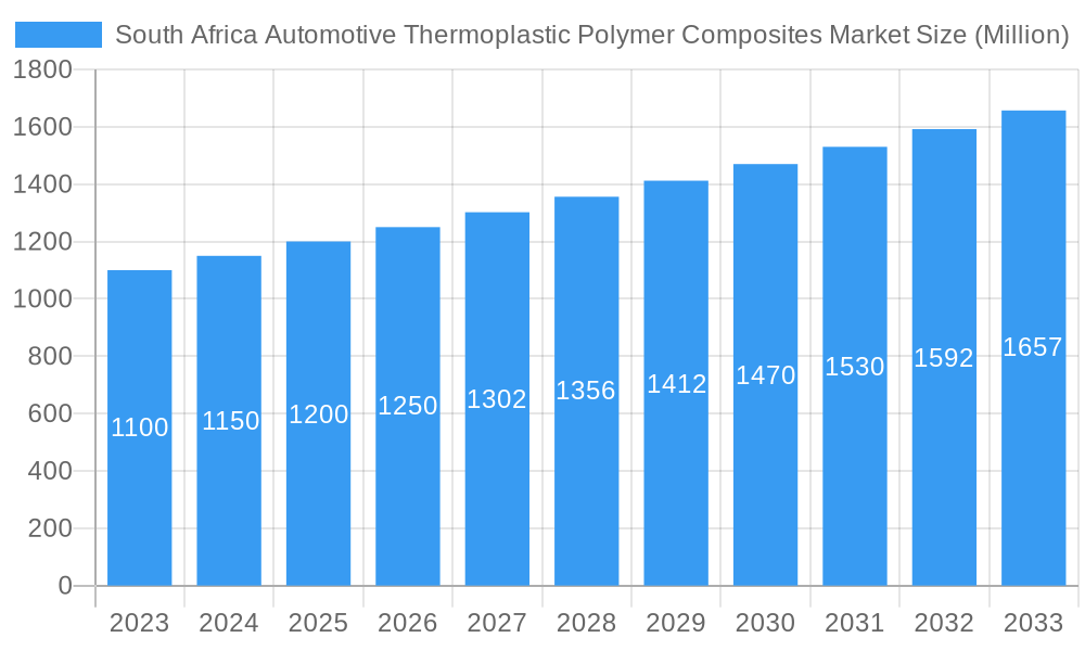 South Africa Automotive Thermoplastic Polymer Composites Market Market Size and Forecast (2024-2030)