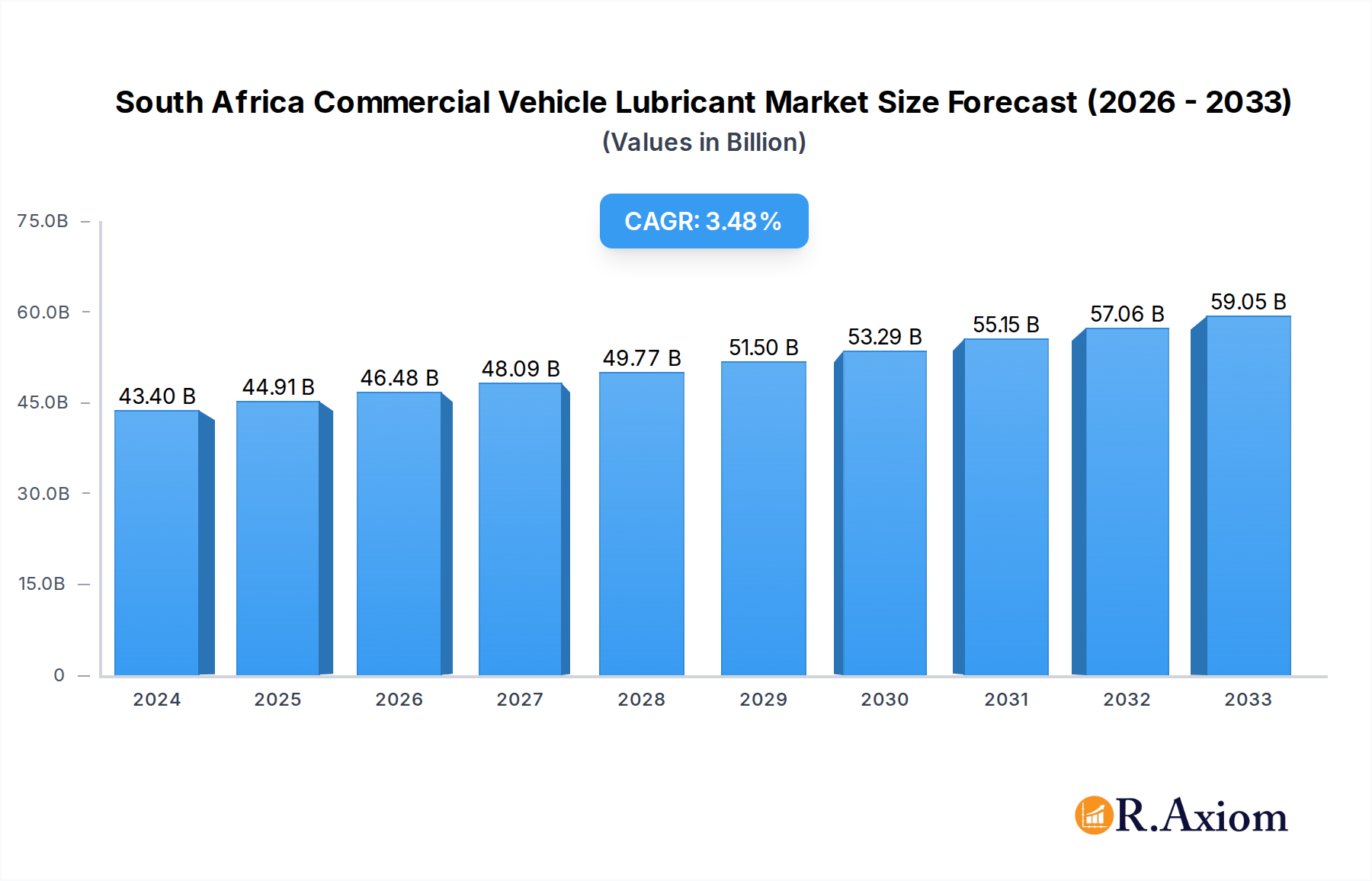 South Africa Commercial Vehicle Lubricant Market Market Size and Forecast (2024-2030)
