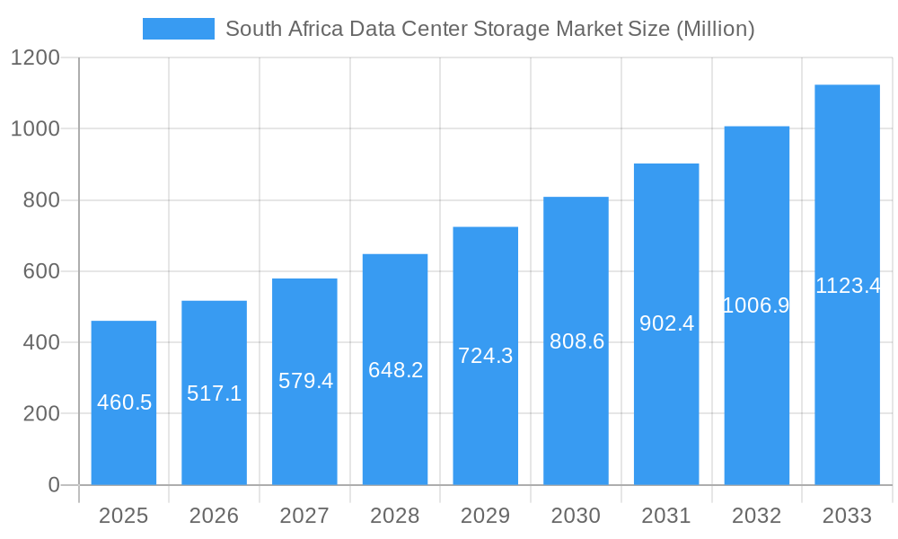 South Africa Data Center Storage Market Market Size and Forecast (2024-2030)