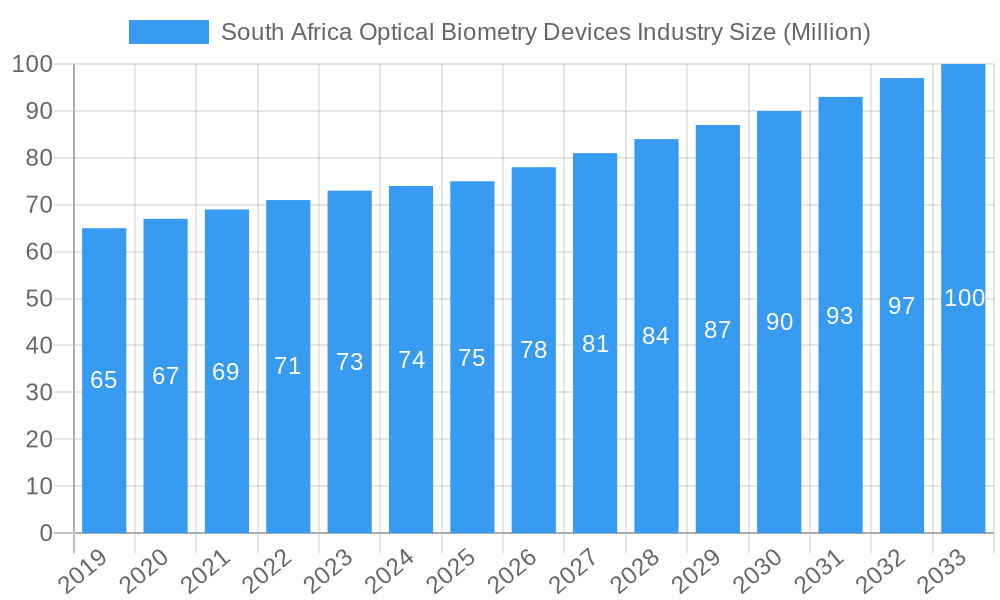 South Africa Optical Biometry Devices Industry Market Size and Forecast (2024-2030)