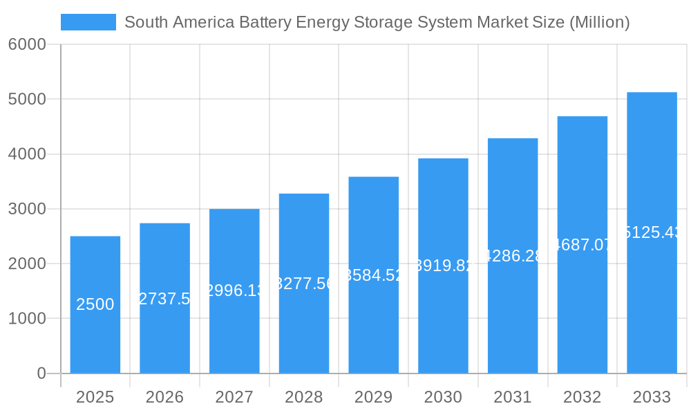 South America Battery Energy Storage System Market Market Size and Forecast (2024-2030)