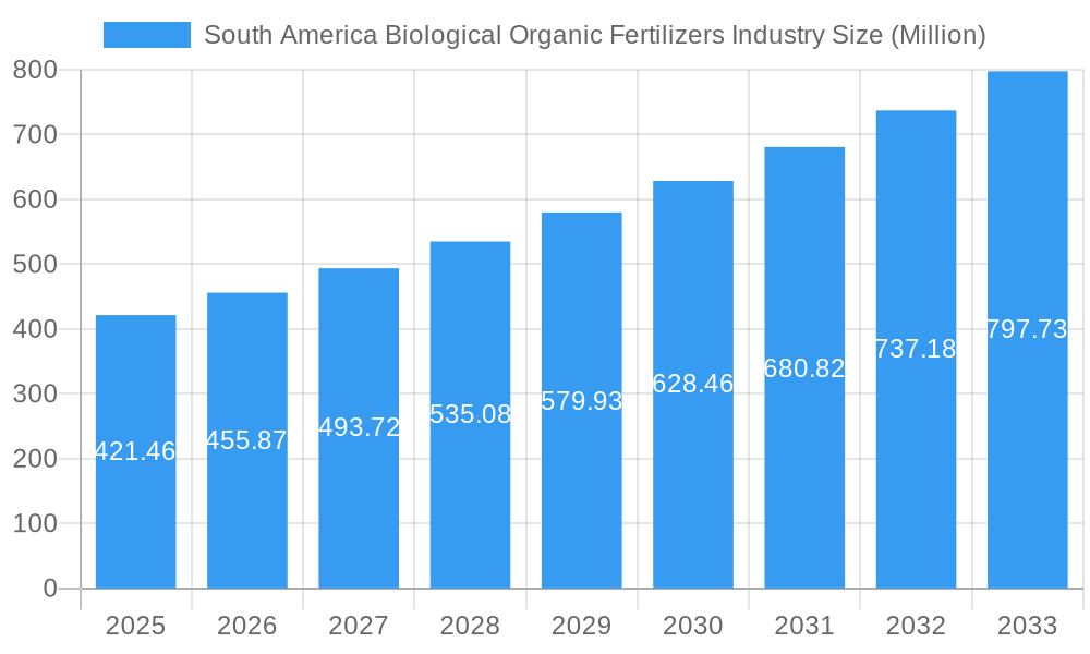South America Biological Organic Fertilizers Industry Market Size and Forecast (2024-2030)