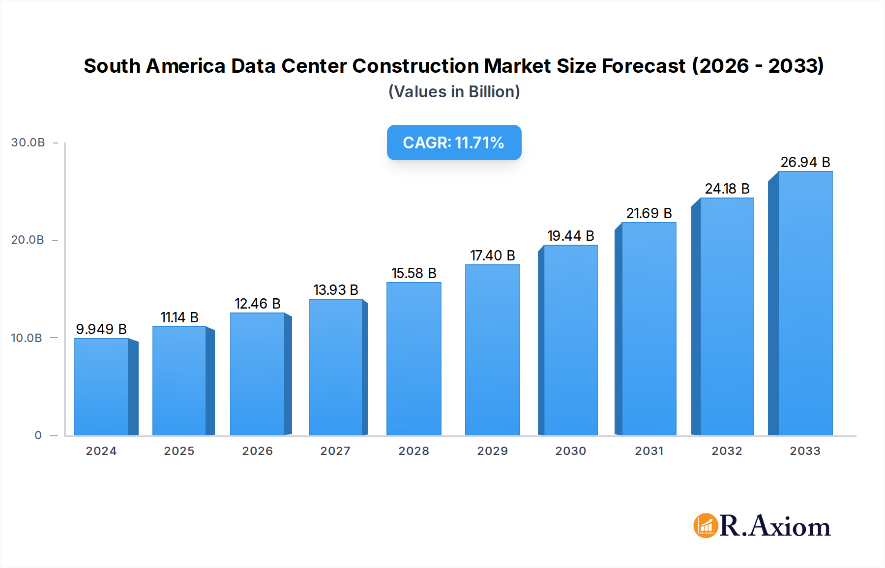 South America Data Center Construction Market Market Size and Forecast (2024-2030)