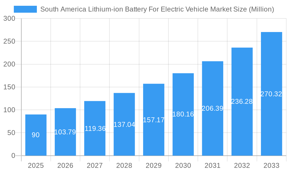 South America Lithium-ion Battery For Electric Vehicle Market Market Size and Forecast (2024-2030)