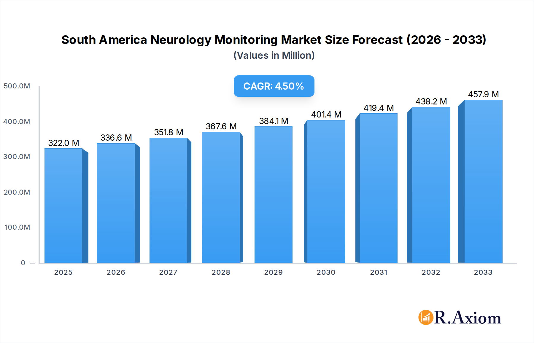 South America Neurology Monitoring Market Market Size and Forecast (2024-2030)