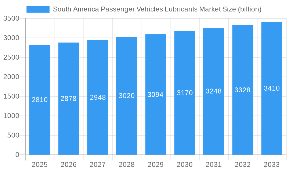 South America Passenger Vehicles Lubricants Market Market Size and Forecast (2024-2030)