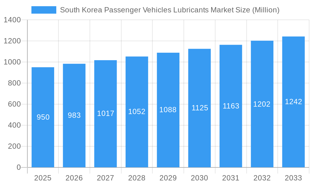 South Korea Passenger Vehicles Lubricants Market Market Size and Forecast (2024-2030)