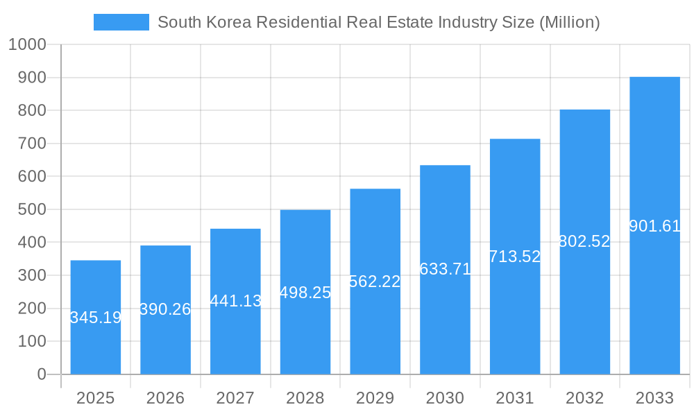 South Korea Residential Real Estate Industry Market Size and Forecast (2024-2030)