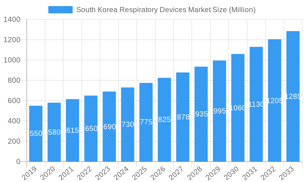 South Korea Respiratory Devices Market Market Size and Forecast (2024-2030)