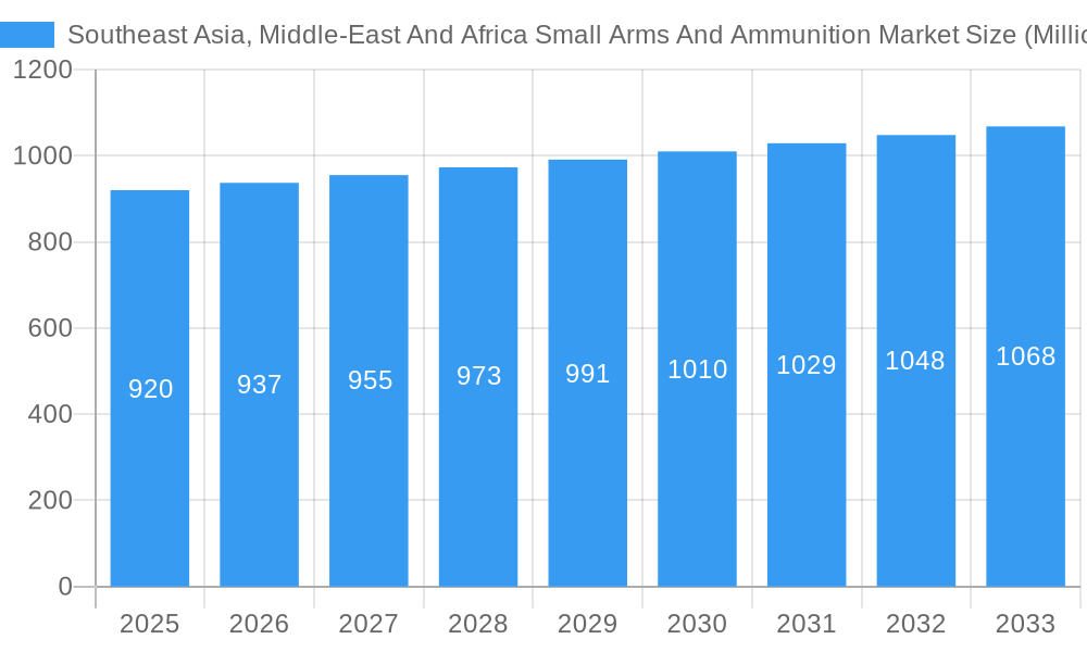Southeast Asia, Middle-East And Africa Small Arms And Ammunition Market Market Size and Forecast (2024-2030)