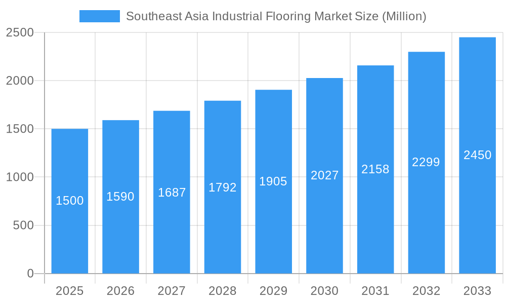 Southeast Asia Industrial Flooring Market Market Size and Forecast (2024-2030)