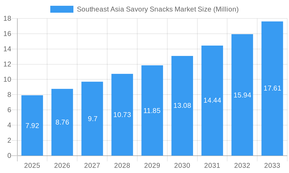 Southeast Asia Savory Snacks Market Market Size and Forecast (2024-2030)