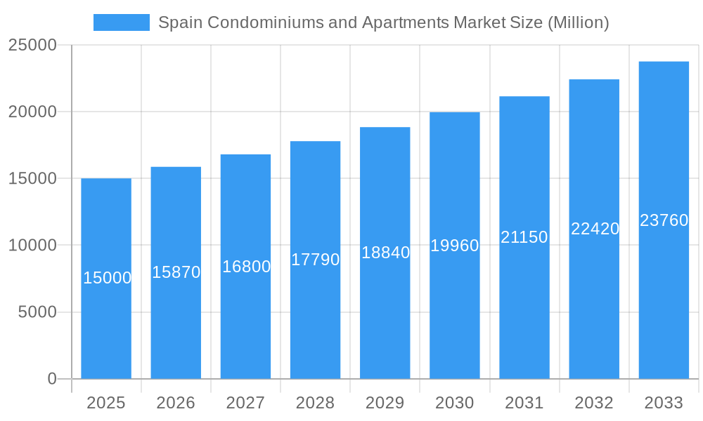 Spain Condominiums and Apartments Market Market Size and Forecast (2024-2030)