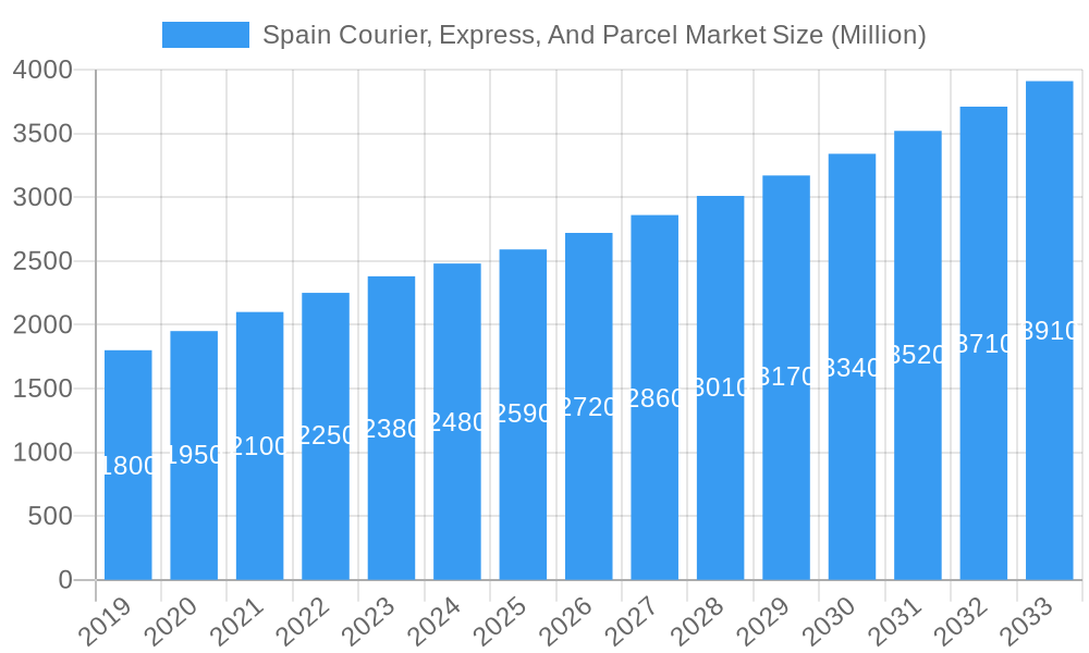 Spain Courier, Express, And Parcel Market Market Size and Forecast (2024-2030)