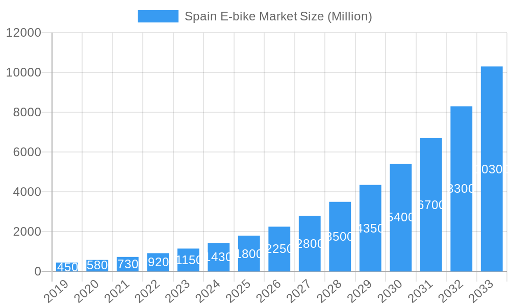 Spain E-bike Market Market Size and Forecast (2024-2030)
