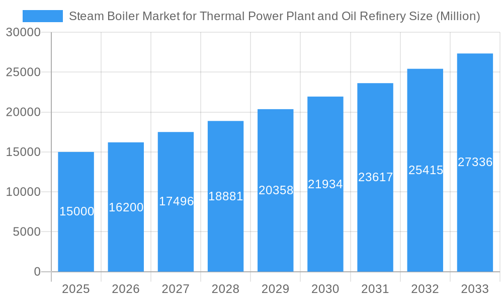 Steam Boiler Market for Thermal Power Plant and Oil Refinery Market Size and Forecast (2024-2030)