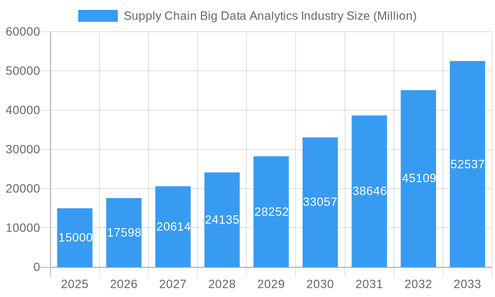 Supply Chain Big Data Analytics Industry Market Size and Forecast (2024-2030)