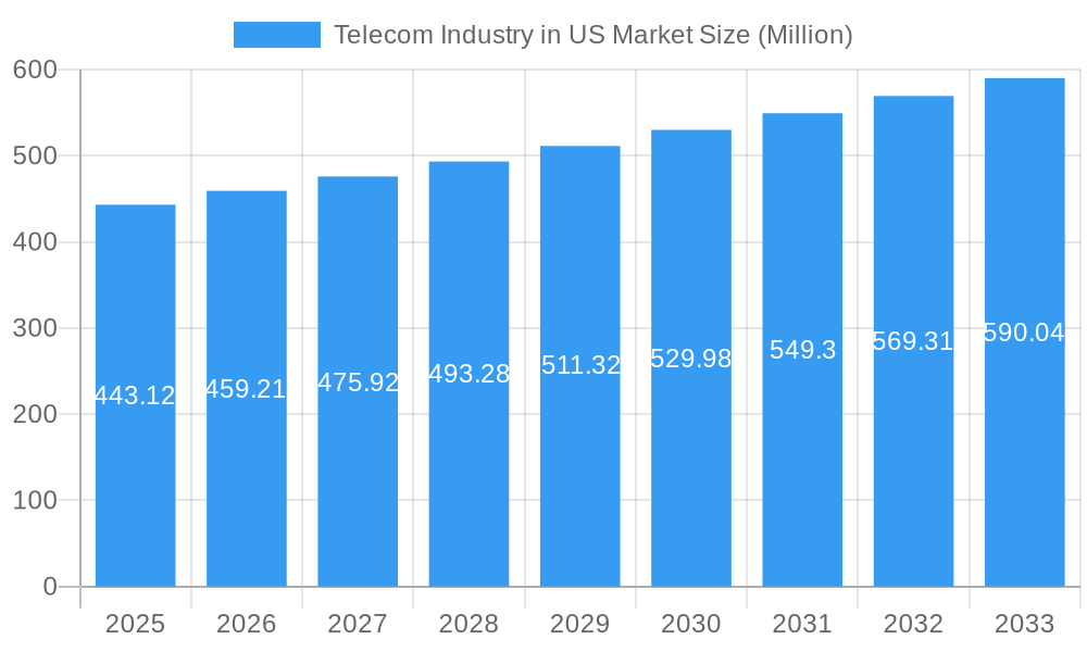 Telecom Industry in US Market Market Size and Forecast (2024-2030)