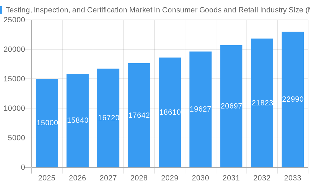 Testing, Inspection, and Certification Market in Consumer Goods and Retail Industry Market Size and Forecast (2024-2030)