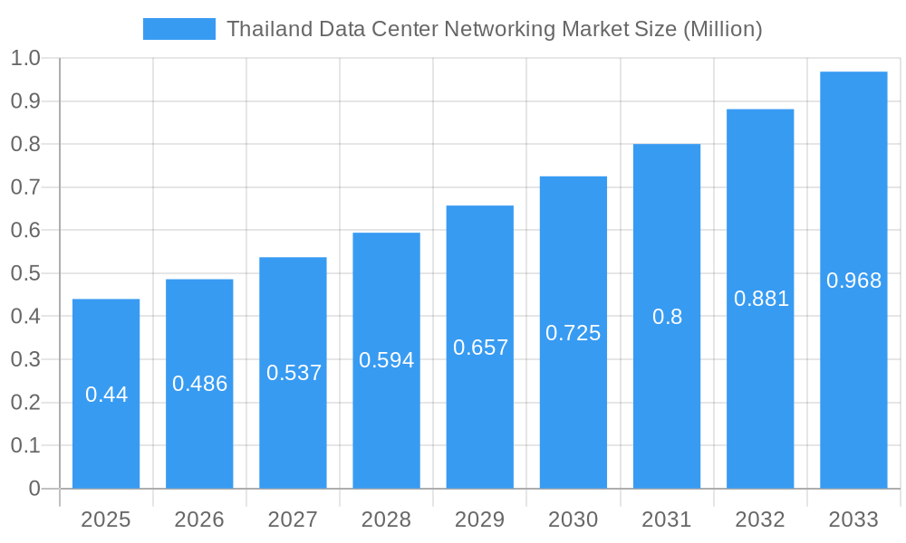 Thailand Data Center Networking Market Market Size and Forecast (2024-2030)