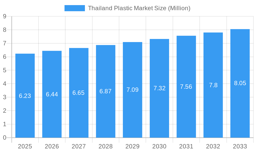 Thailand Plastic Market Market Size and Forecast (2024-2030)