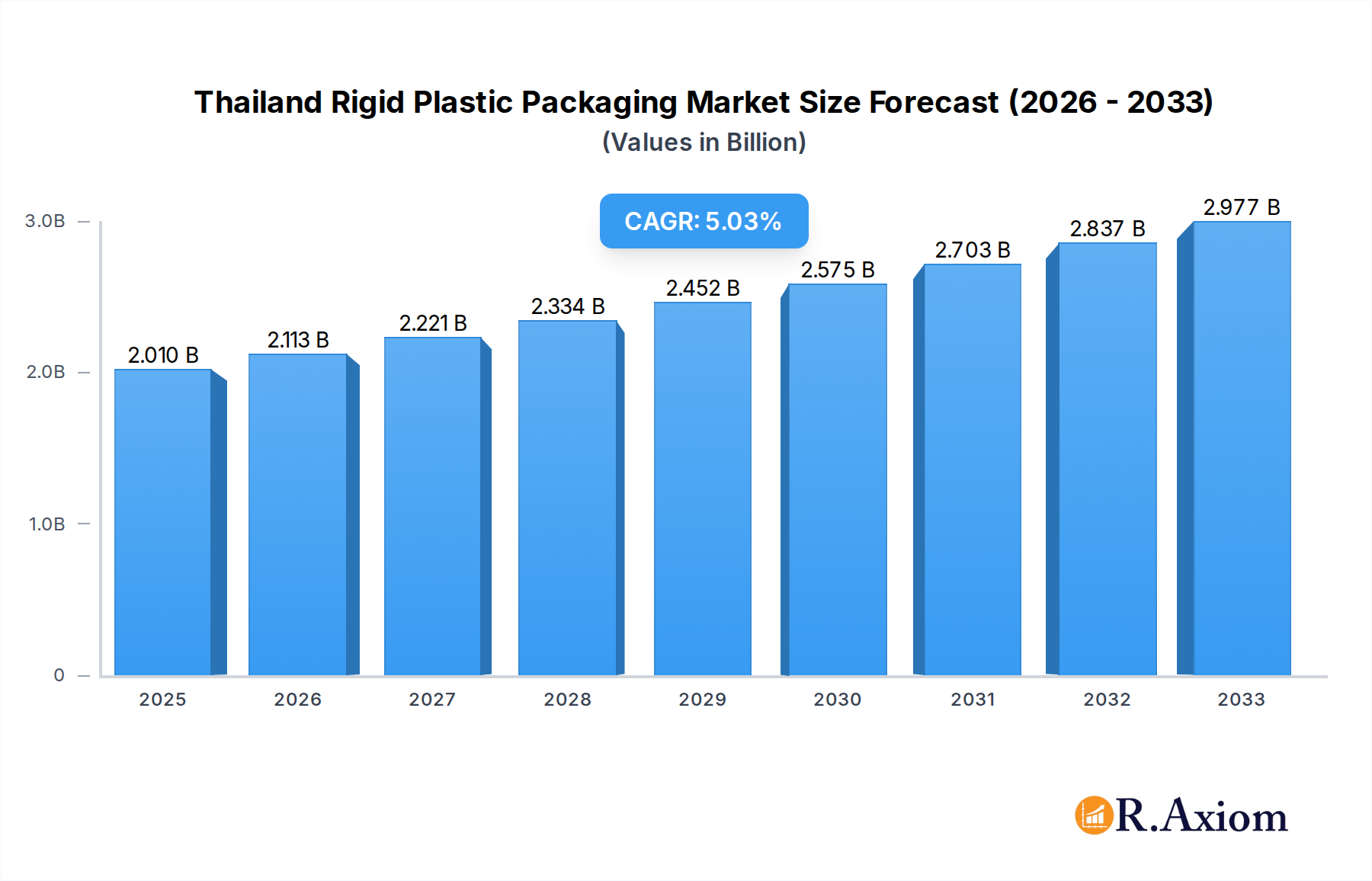 Thailand Rigid Plastic Packaging Market Market Size and Forecast (2024-2030)
