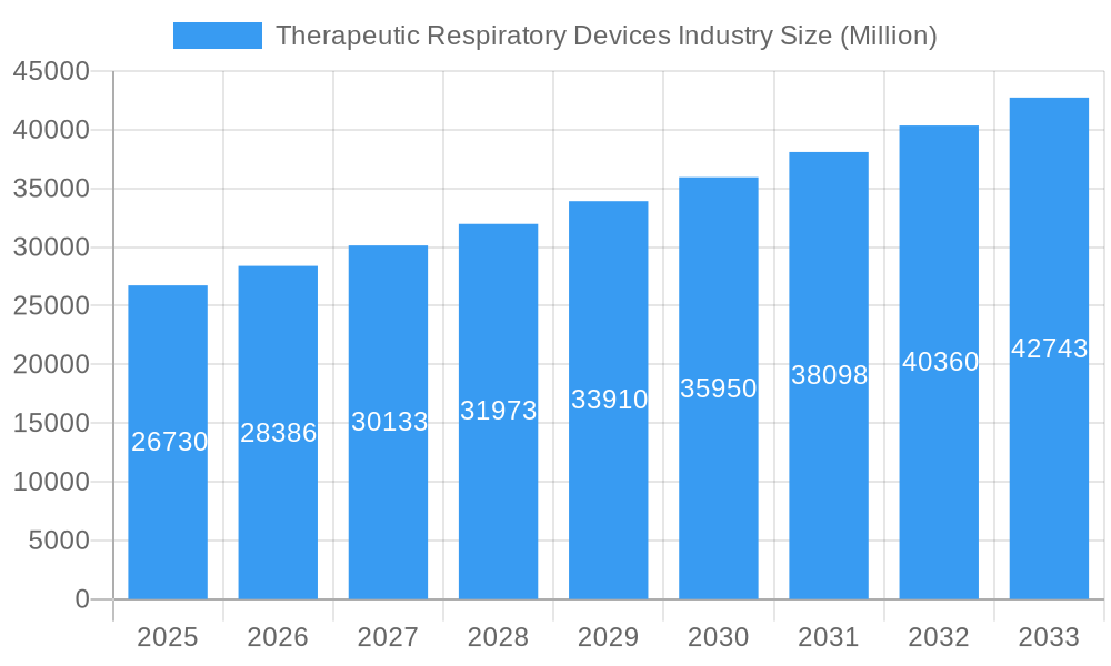 Therapeutic Respiratory Devices Industry Market Size and Forecast (2024-2030)