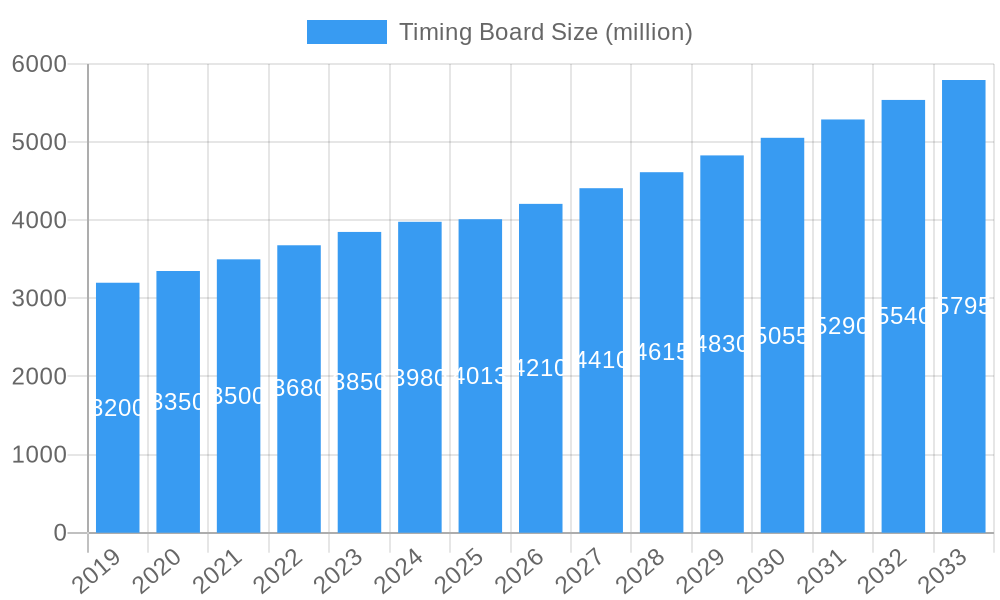 Timing Board Market Size and Forecast (2024-2030)