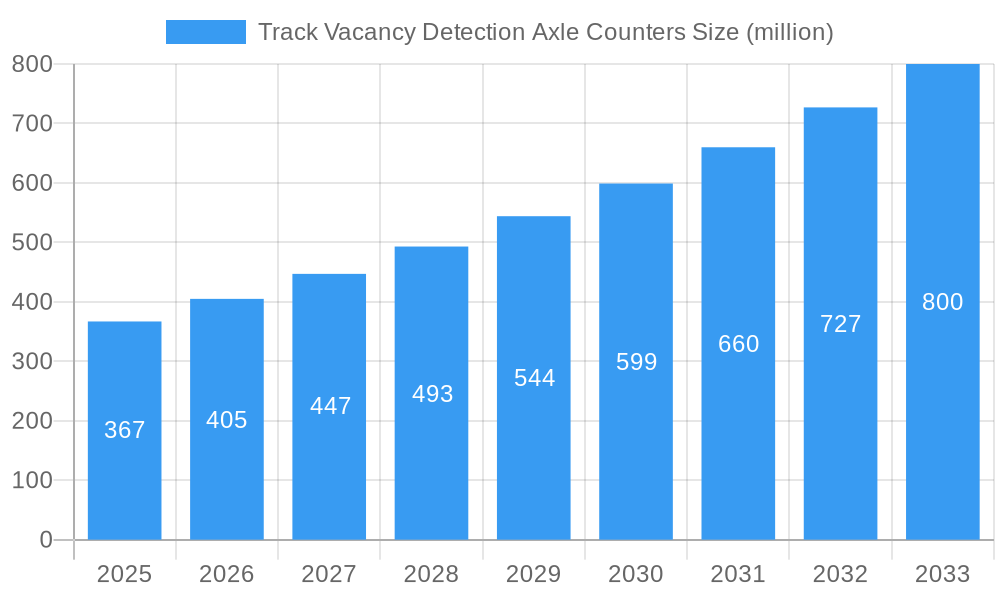 Track Vacancy Detection Axle Counters Market Size and Forecast (2024-2030)