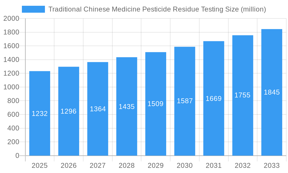 Traditional Chinese Medicine Pesticide Residue Testing Market Size and Forecast (2024-2030)