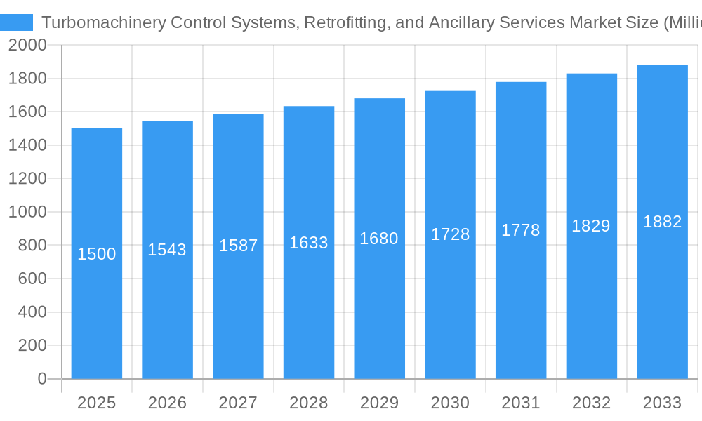 Turbomachinery Control Systems, Retrofitting, and Ancillary Services Market Market Size and Forecast (2024-2030)