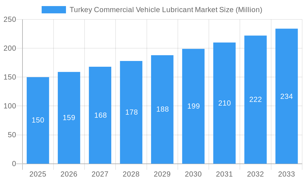 Turkey Commercial Vehicle Lubricant Market Market Size and Forecast (2024-2030)