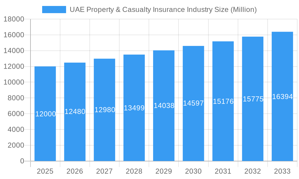 UAE Property & Casualty Insurance Industry Market Size and Forecast (2024-2030)
