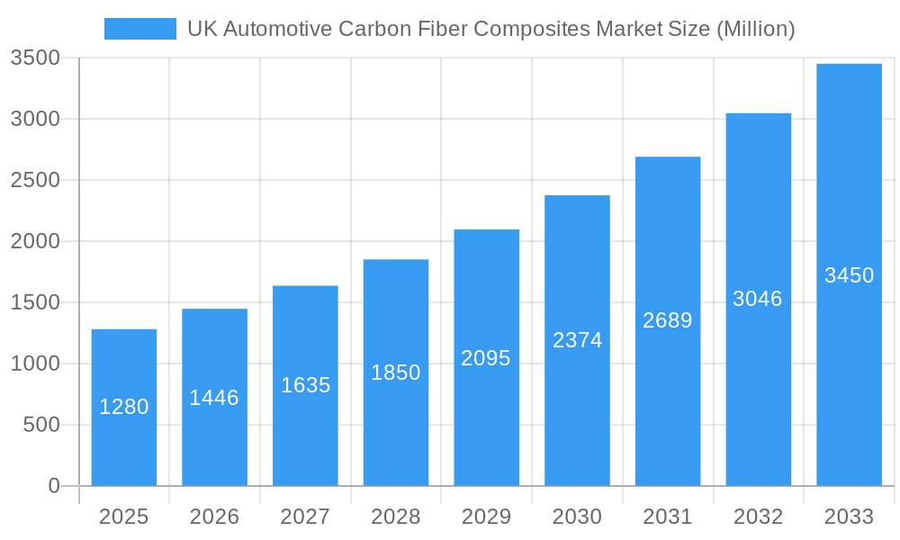 UK Automotive Carbon Fiber Composites Market Market Size and Forecast (2024-2030)