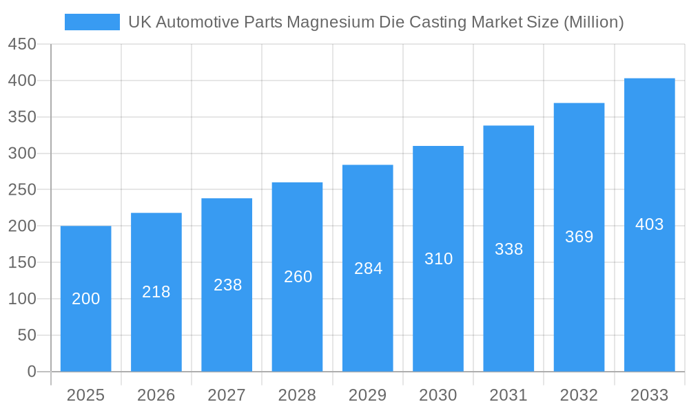 UK Automotive Parts Magnesium Die Casting Market Market Size and Forecast (2024-2030)