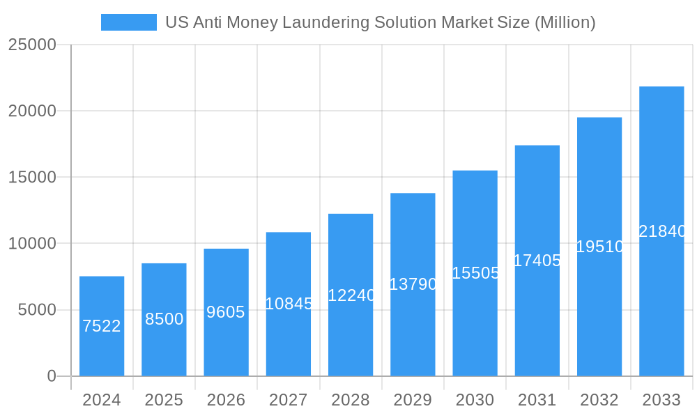 US Anti Money Laundering Solution Market Market Size and Forecast (2024-2030)