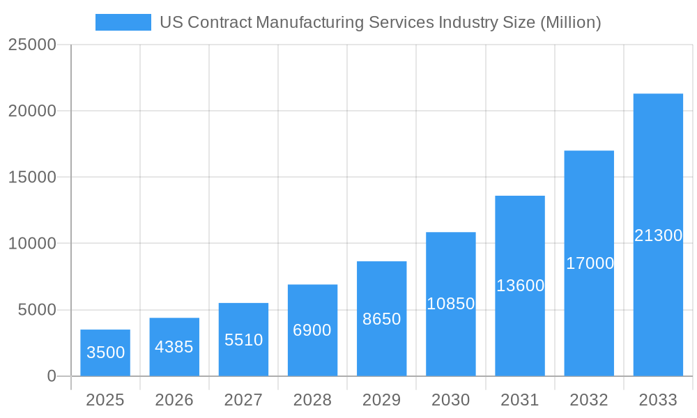 US Contract Manufacturing Services Industry Market Size and Forecast (2024-2030)