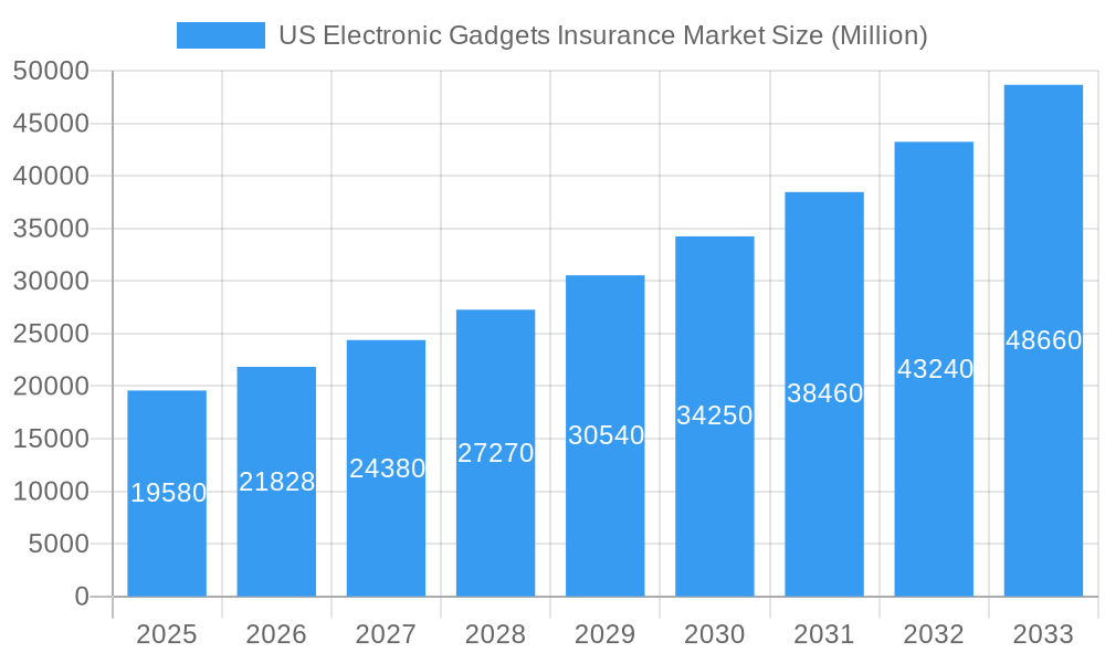 US Electronic Gadgets Insurance Market Market Size and Forecast (2024-2030)