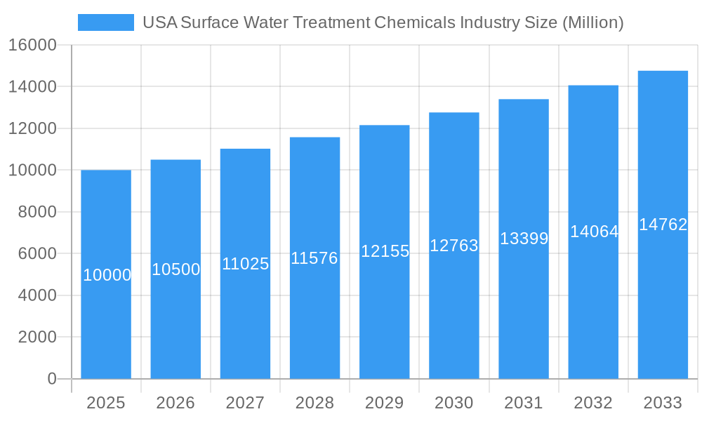 USA Surface Water Treatment Chemicals Industry Market Size and Forecast (2024-2030)