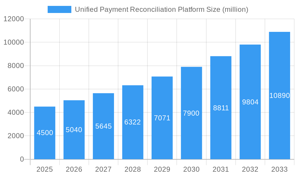 Unified Payment Reconciliation Platform Market Size and Forecast (2024-2030)