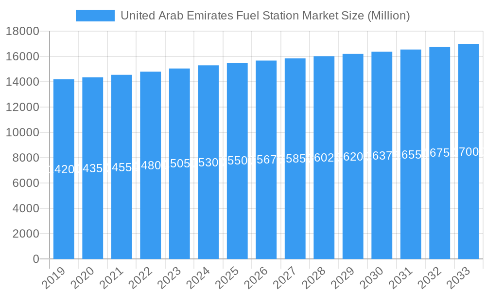 United Arab Emirates Fuel Station Market Market Size and Forecast (2024-2030)