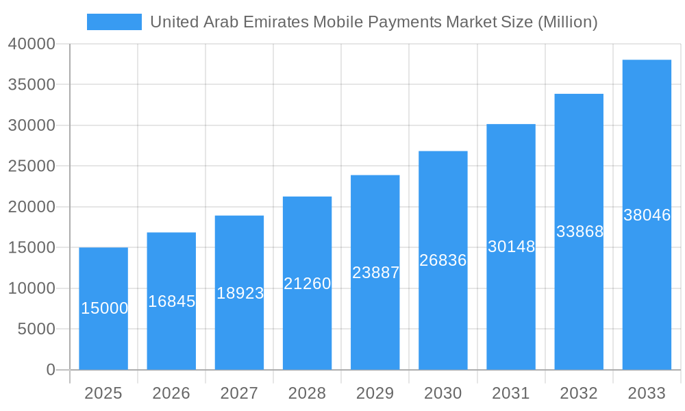 United Arab Emirates Mobile Payments Market Market Size and Forecast (2024-2030)