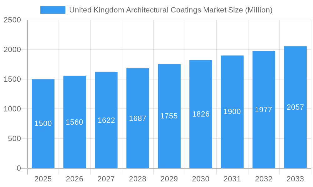 United Kingdom Architectural Coatings Market Market Size and Forecast (2024-2030)