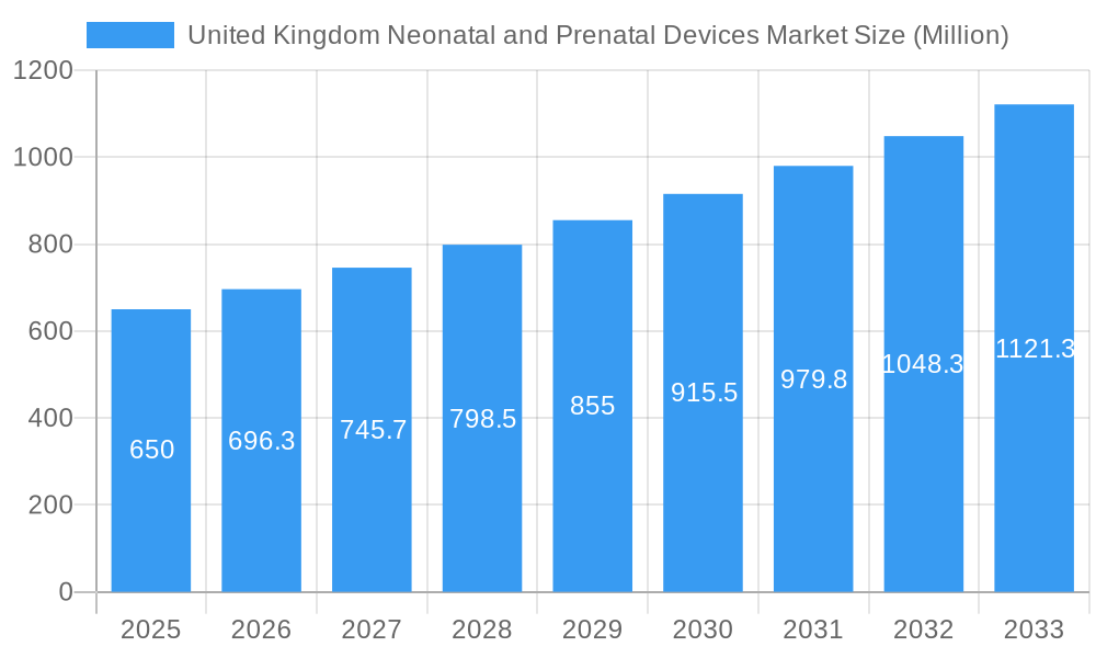 United Kingdom Neonatal and Prenatal Devices Market Market Size and Forecast (2024-2030)