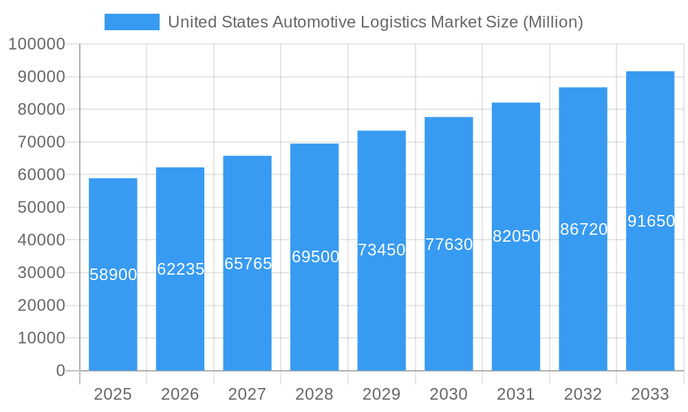 United States Automotive Logistics Market Market Size and Forecast (2024-2030)