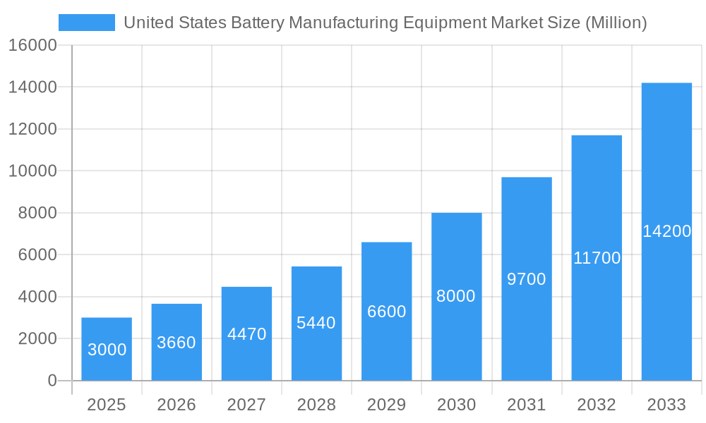 United States Battery Manufacturing Equipment Market Market Size and Forecast (2024-2030)