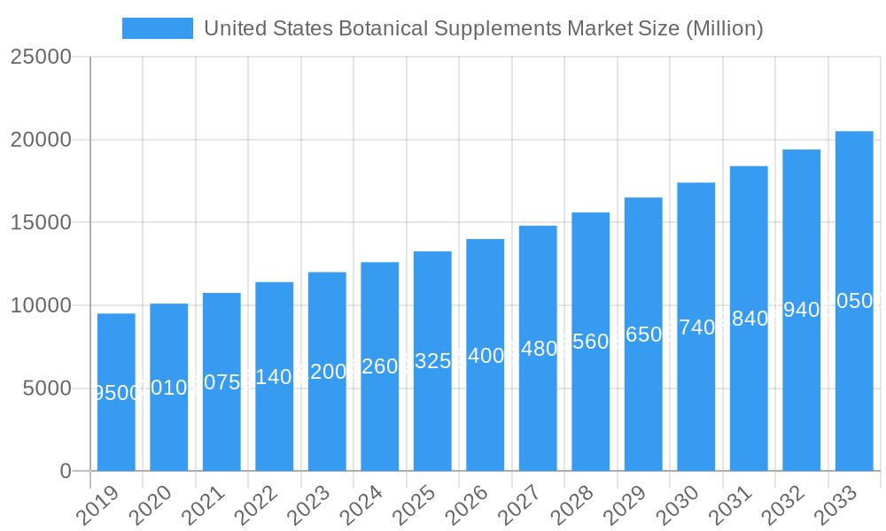 United States Botanical Supplements Market Market Size and Forecast (2024-2030)